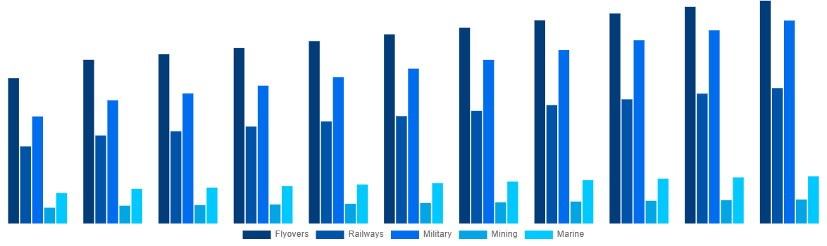 North America Modular Bridges Market By Application 2031