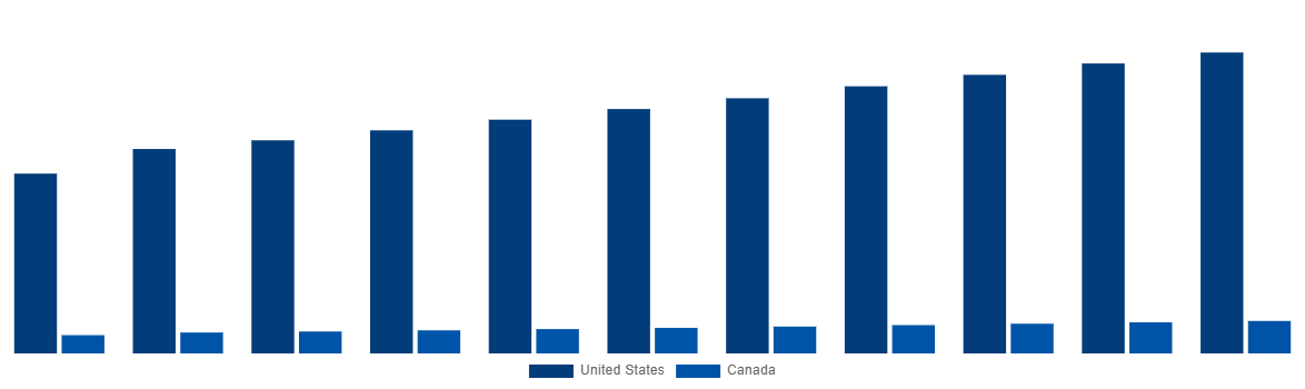 North America Modular Bridges Market By Country 2031