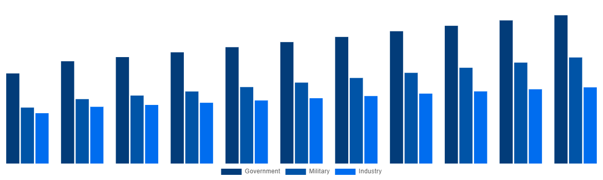 North America Modular Bridges Market By End-user 2031