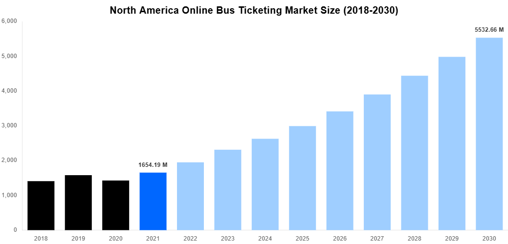 North America Online Bus Ticketing Market Overview