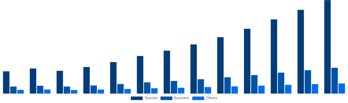 North America Online Bus Ticketing Market By Application 2030
