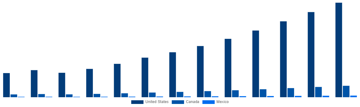 North America Online Bus Ticketing Market By Country 2030
