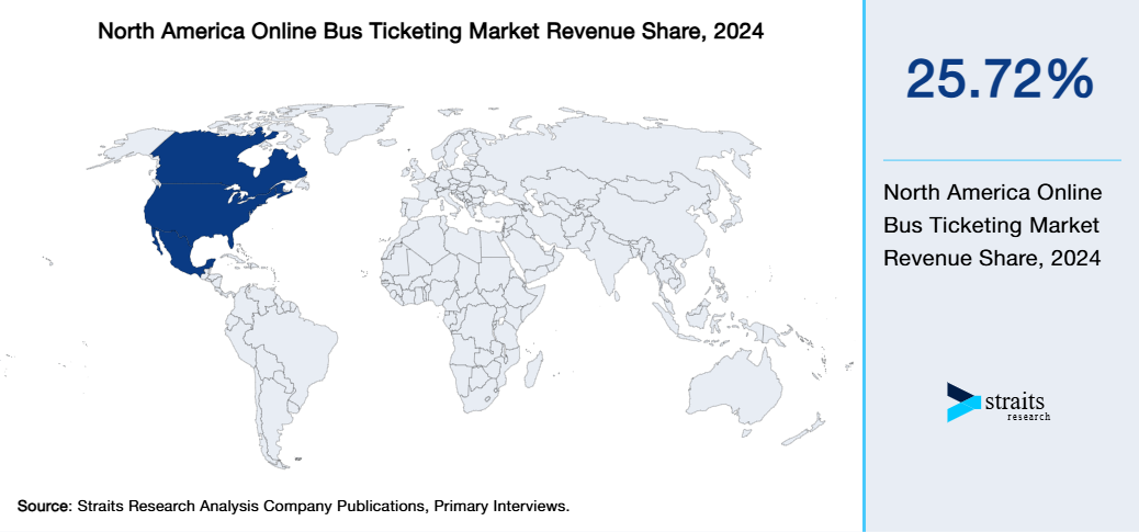 North America Online Bus Ticketing Market Revenue Share 2024