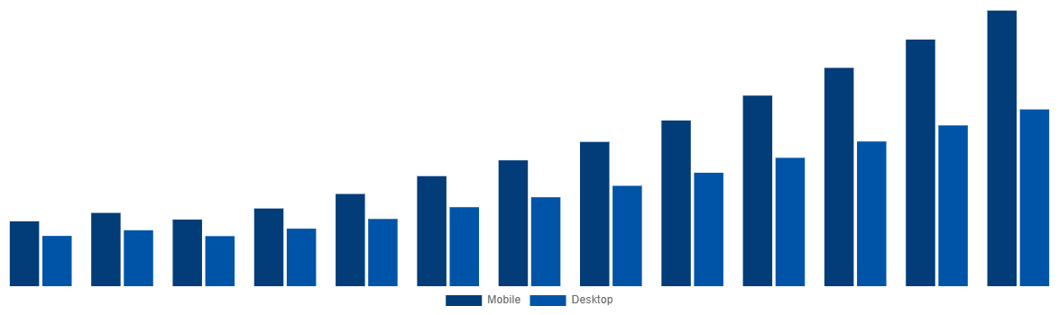 North America Online Bus Ticketing Market By Type 2030