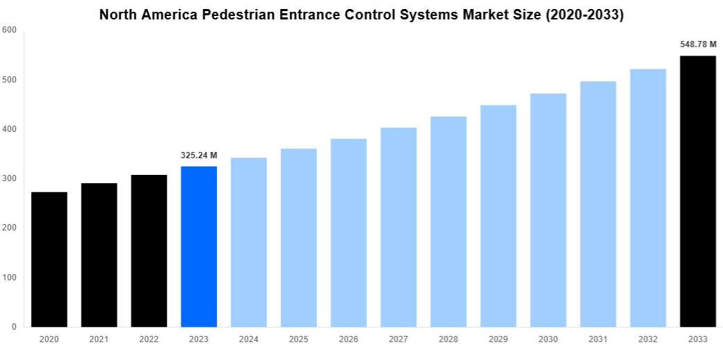 North America Pedestrian Entrance Control Systems Market Overview