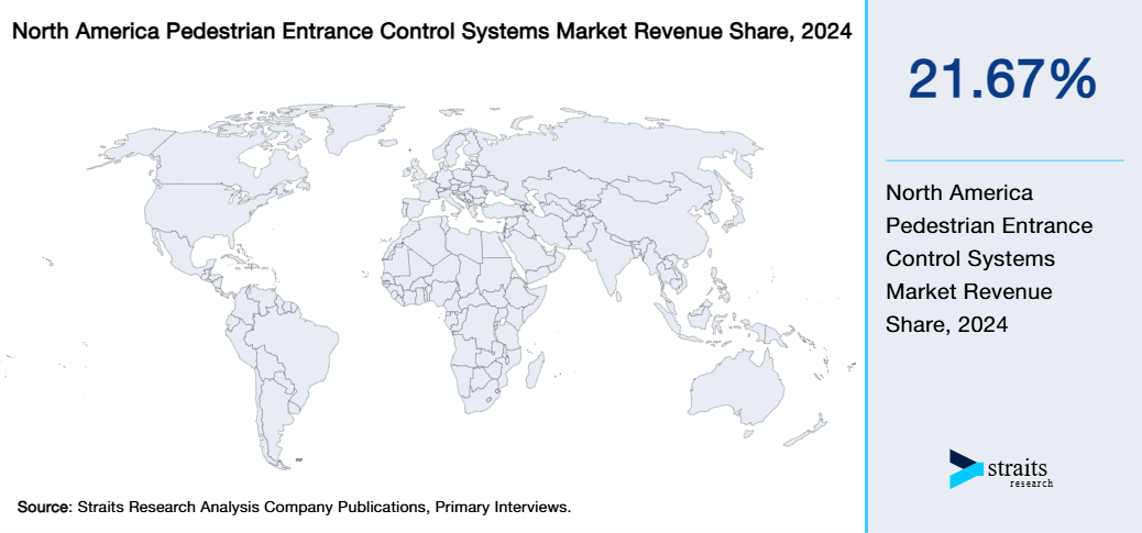 North America Pedestrian Entrance Control Systems Market Revenue Share 2024