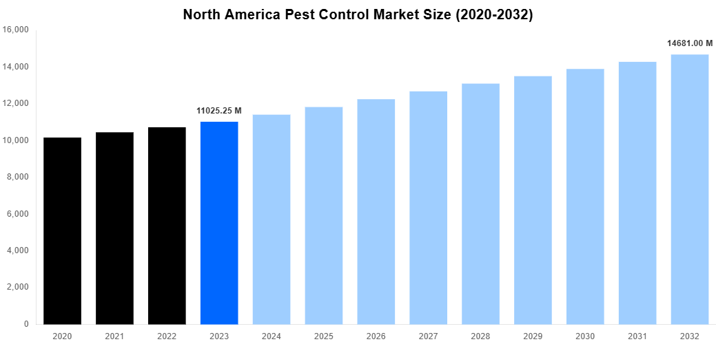 North America Pest Control Market Overview