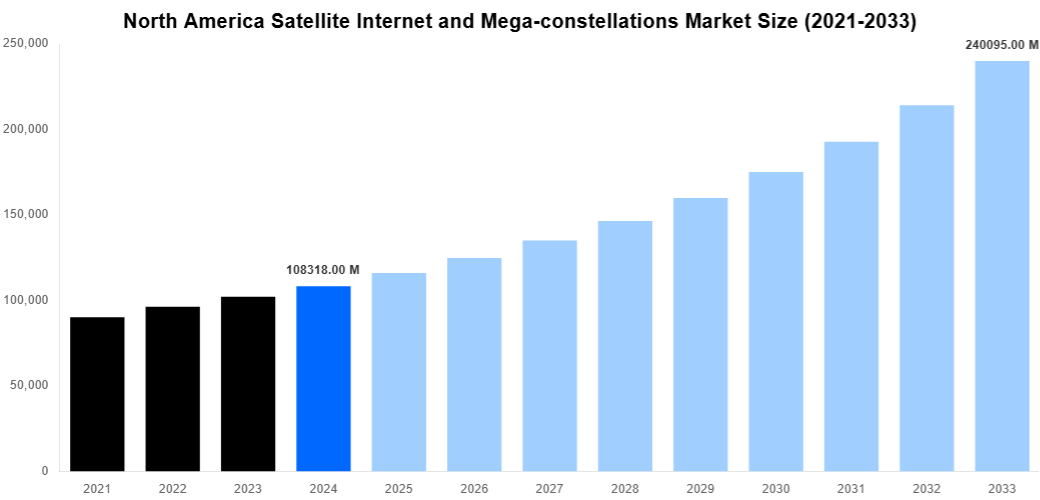 North America Satellite Internet and Mega-constellations Market Overview