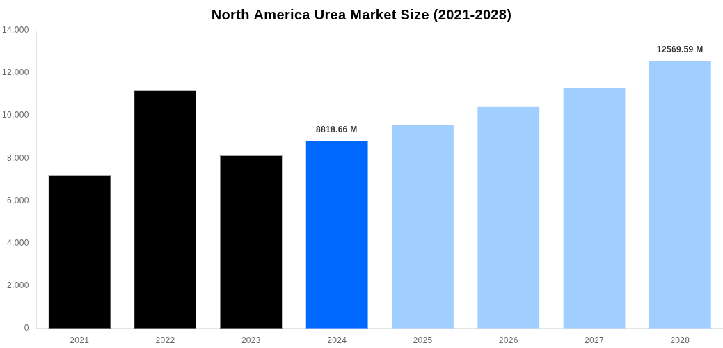North America Urea Market Overview