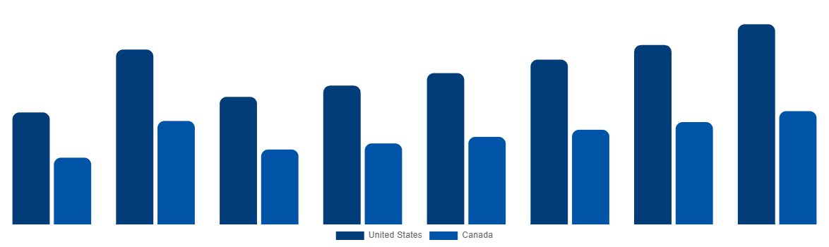 North America Urea Market By Country 2028