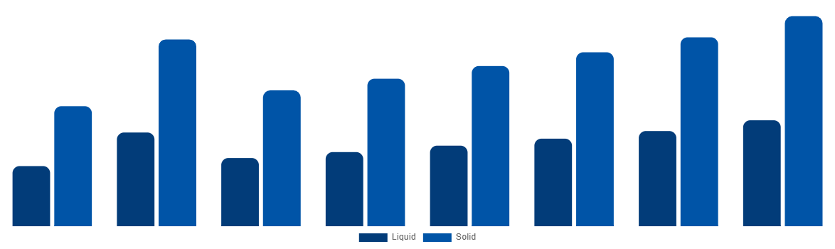 North America Urea Market By Type 2028