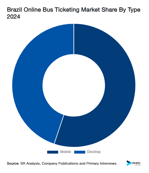 Brazil Online Bus Ticketing Market Share By Type 2024