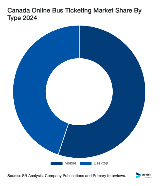 Canada Online Bus Ticketing Market Share By Type 2024