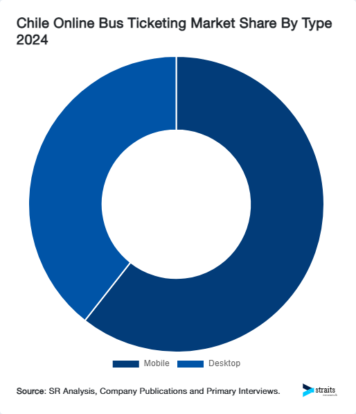 Chile Online Bus Ticketing Market Share By Type 2024