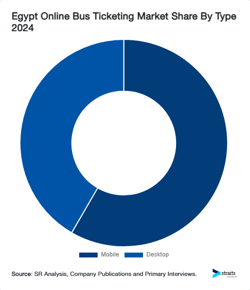 Egypt Online Bus Ticketing Market Share By Type 2024