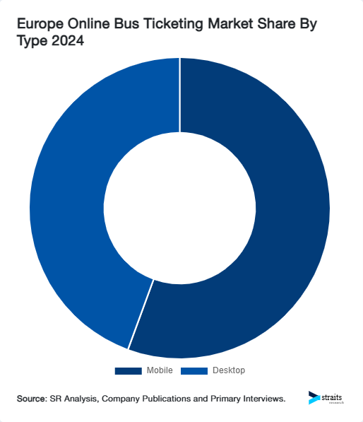 Europe Online Bus Ticketing Market Share By Type 2024