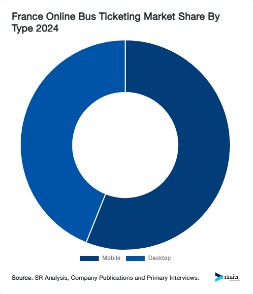 France Online Bus Ticketing Market Share By Type 2024