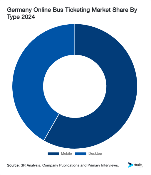 Germany Online Bus Ticketing Market Share By Type 2024