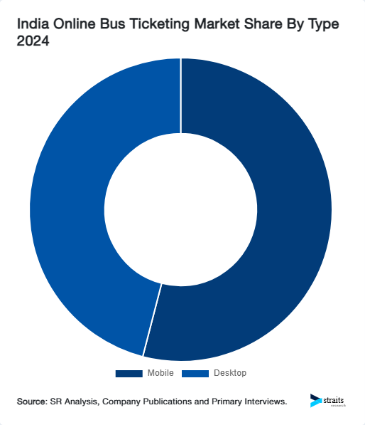 India Online Bus Ticketing Market Share By Type 2024