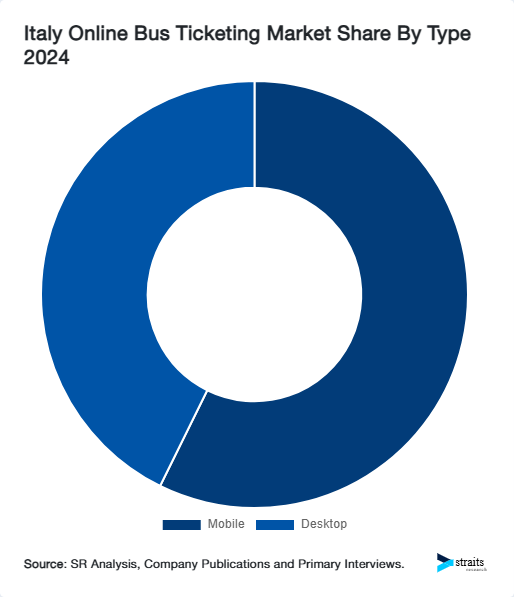 Italy Online Bus Ticketing Market Share By Type 2024