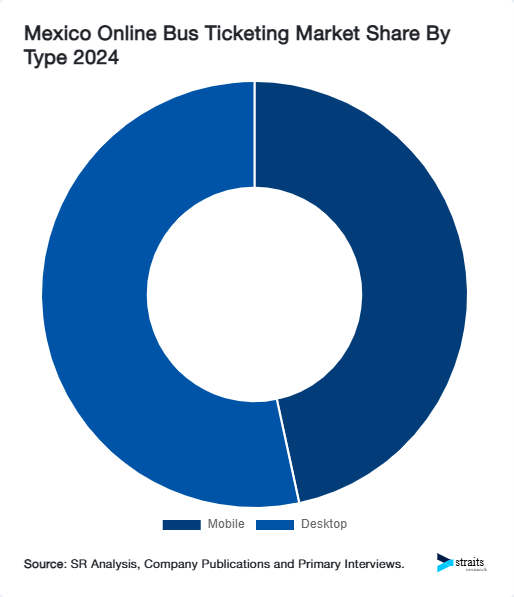 Mexico Online Bus Ticketing Market Share By Type 2024