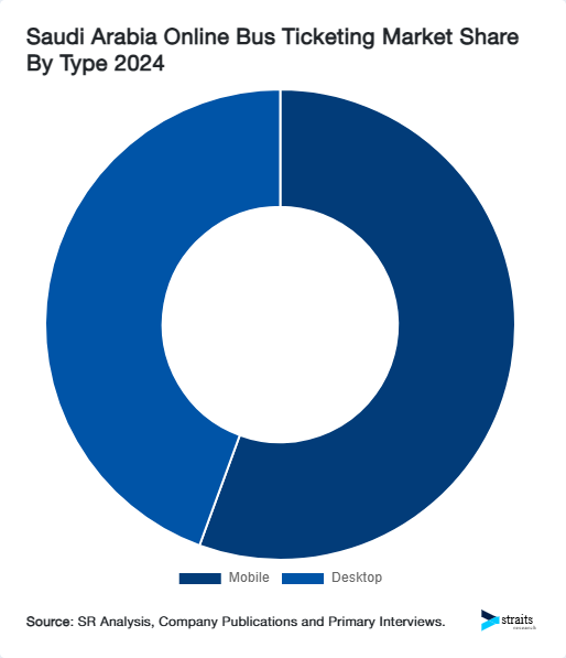 Saudi Arabia Online Bus Ticketing Market Share By Type 2024