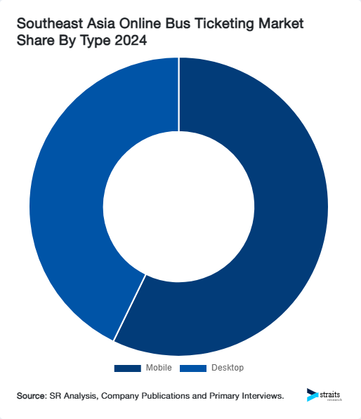 Southeast Asia Online Bus Ticketing Market Share By Type 2024