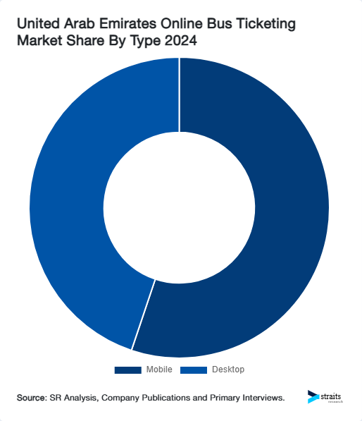 United Arab Emirates Online Bus Ticketing Market Share By Type 2024