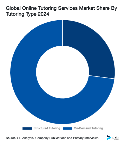Global Online Tutoring Services Market Share By Tutoring Type 2024