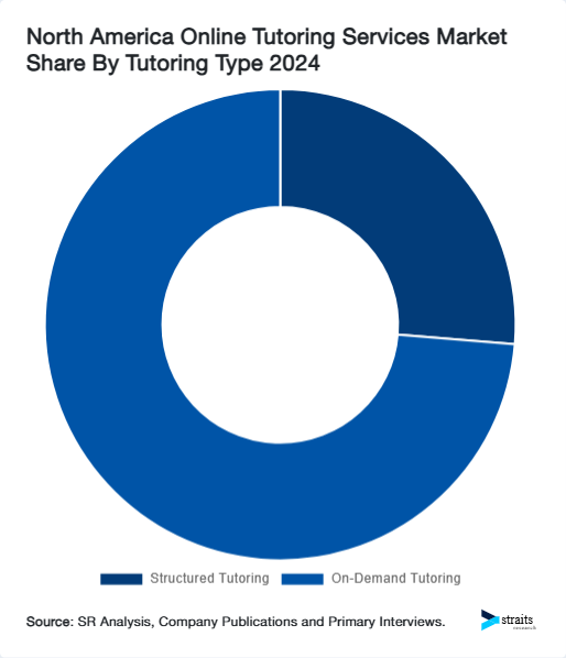 North America Online Tutoring Services Market Share By Tutoring Type 2024