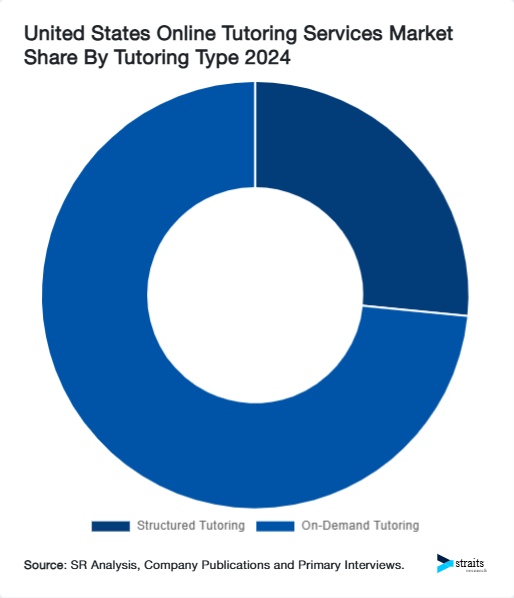 United States Online Tutoring Services Market Share By Tutoring Type 2024