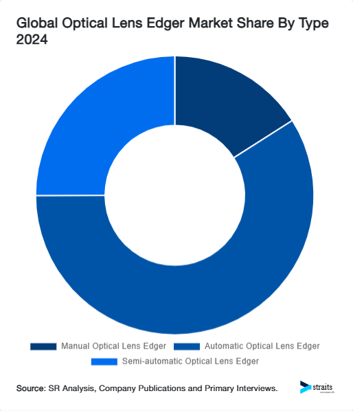 Global Optical Lens Edger Market Share By Type 2024