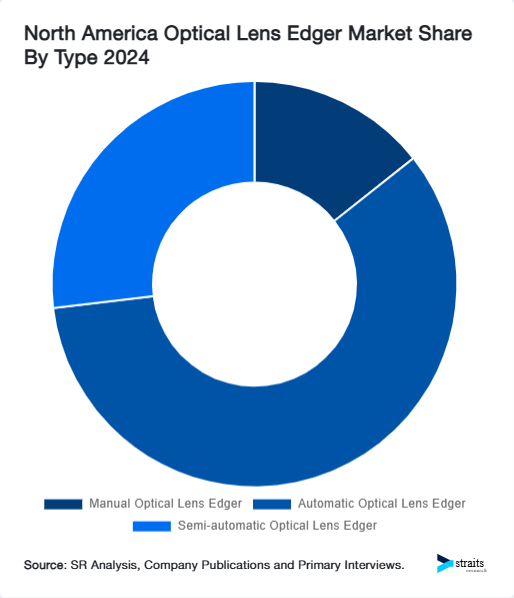 North America Optical Lens Edger Market Share By Type 2024