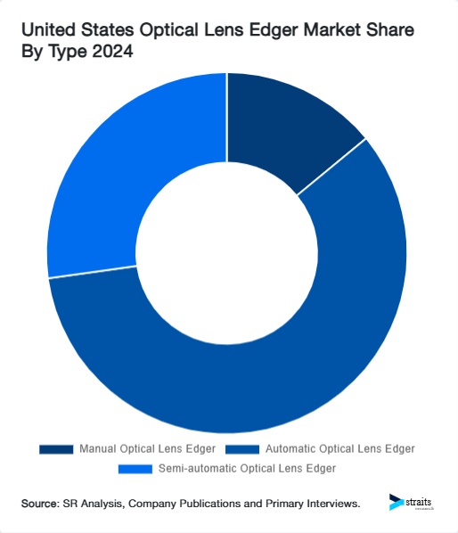 United States Optical Lens Edger Market Share By Type 2024