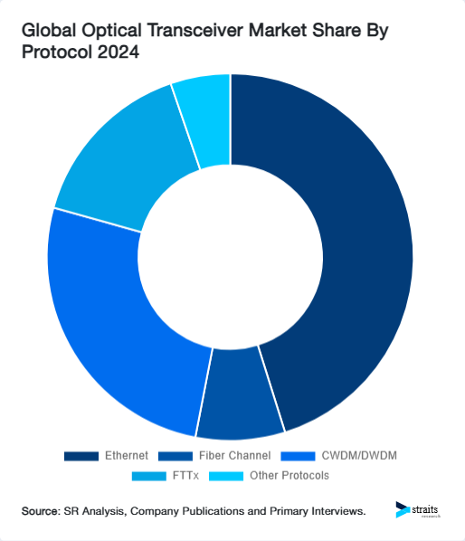 Global Optical Transceiver Market Share By Protocol 2024