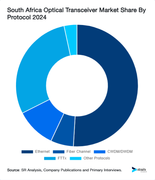 South Africa Optical Transceiver Market Share By Protocol 2024