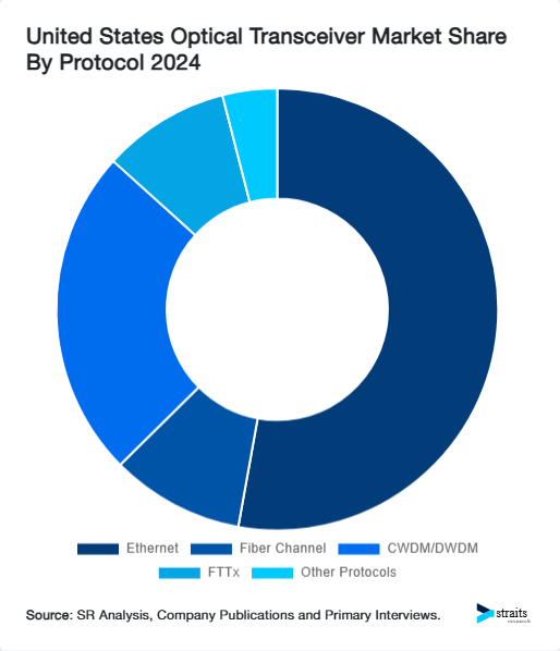 United States Optical Transceiver Market Share By Protocol 2024