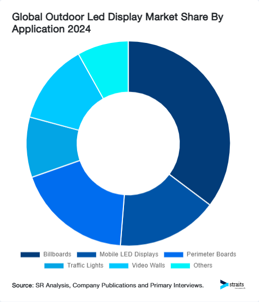 Global Outdoor Led Display Market Share By Country 2024