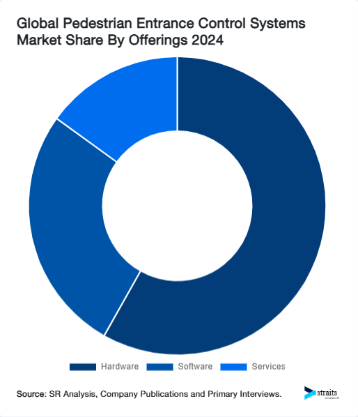 Global Pedestrian Entrance Control Systems Market Share By Offerings 2024