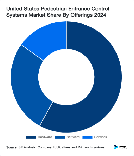 United States Pedestrian Entrance Control Systems Market Share By Offerings 2024