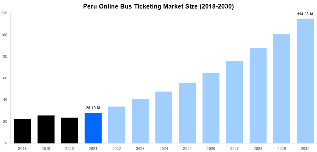 Peru Online Bus Ticketing Market Overview