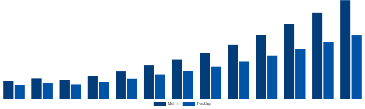 Peru Online Bus Ticketing Market By Type 2030