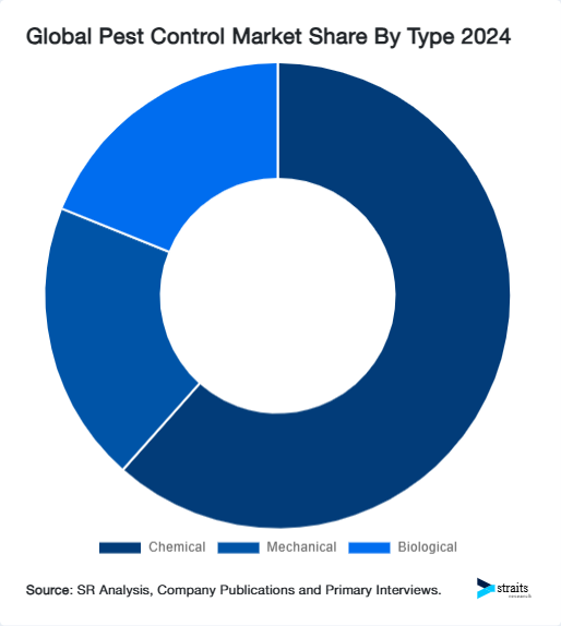 Global Pest Control Market Share By Type 2024