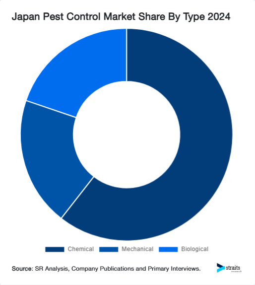 Japan Pest Control Market Share By Type 2024