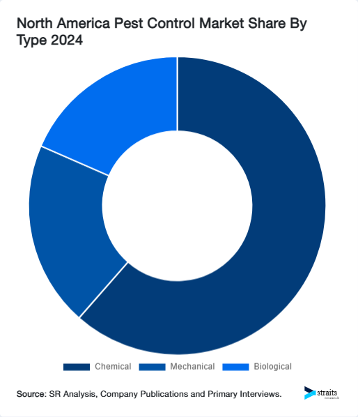 North America Pest Control Market Share By Type 2024