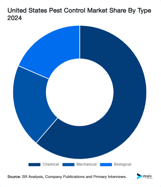 United States Pest Control Market Share By Type 2024