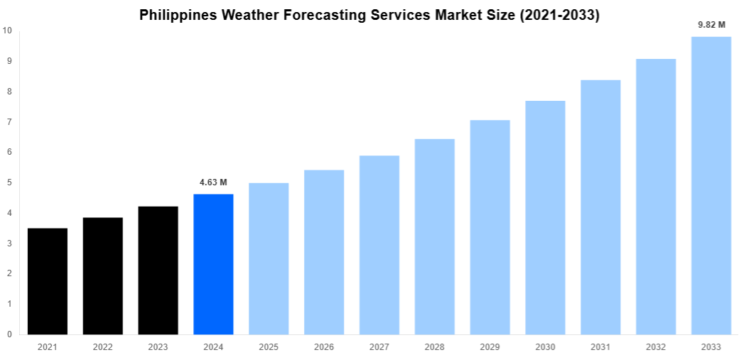 Philippines Weather Forecasting Services Market Overview
