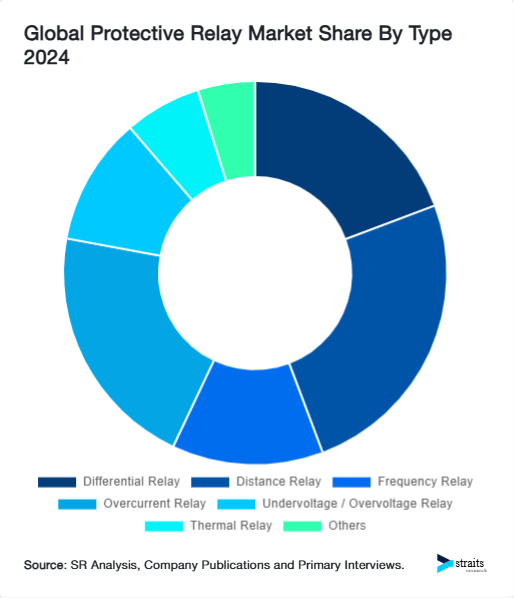 Global Protective Relay Market Share By Type 2024