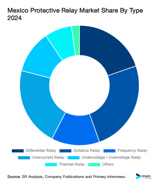 Mexico Protective Relay Market Share By Type 2024