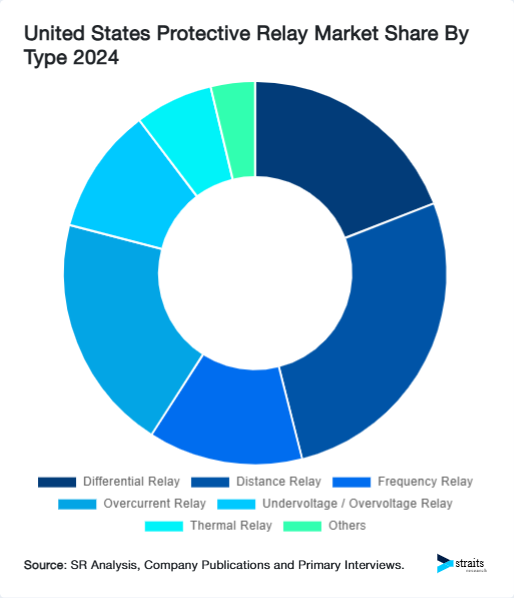 United States Protective Relay Market Share By Type 2024